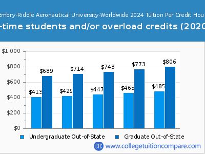 embry riddle cost per credit hour|embry riddle tuition and fees.